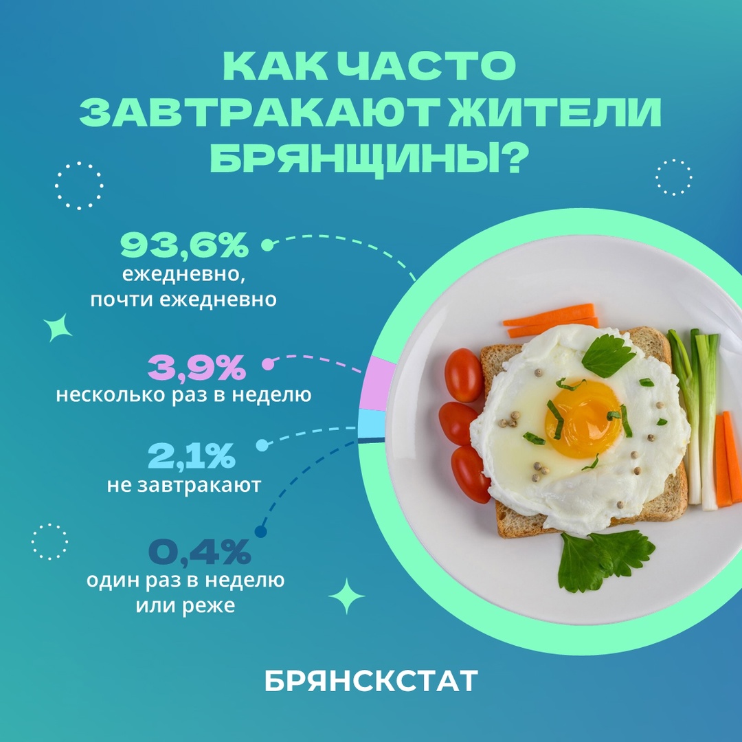 Жители Брянской области предпочитают завтракать