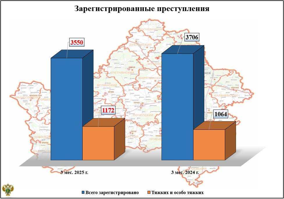 В Брянской области растет количество тяжких преступлений