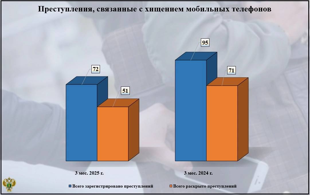 Статистику краж телефонов подготовили в прокуратуре Брянской области