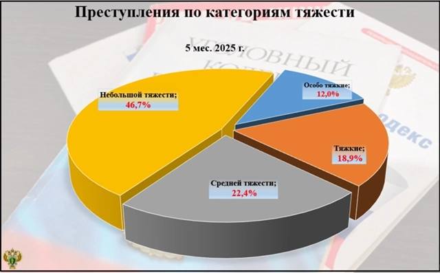 В Брянской области сократилось количество преступлений с участием женщин