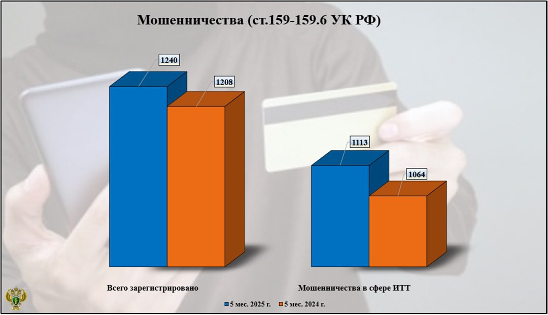 Брянск и Клинцы лидируют по числу мошенничеств в регионе