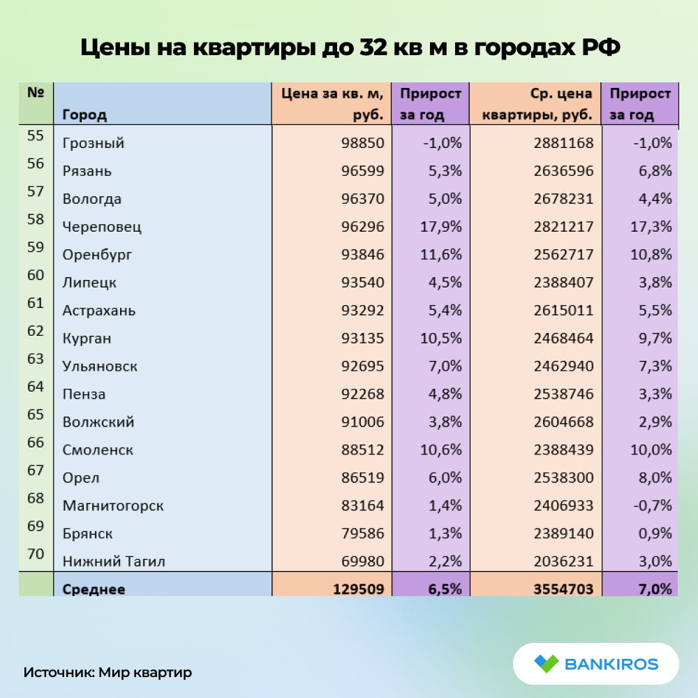 В Брянске маленькие квартиры подорожали сильнее, чем более крупные объекты