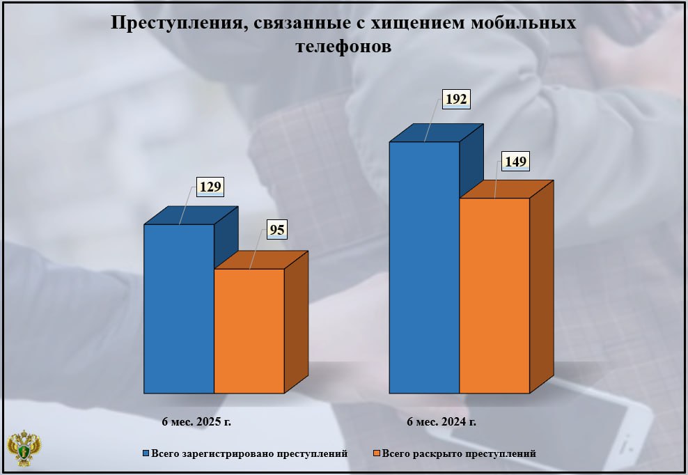 Мобильные телефоны чаще становятся добычей во время краж и грабежей в Брянске