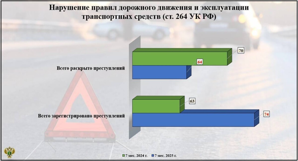 Жители Брянска и Брянского района злоупотребляют ПДД