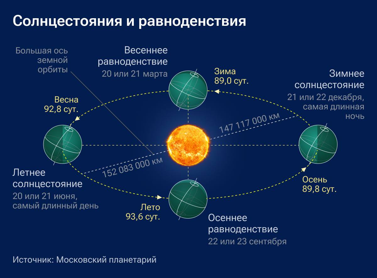 Ночи в Брянской области будут увеличиваться, а день сокращаться