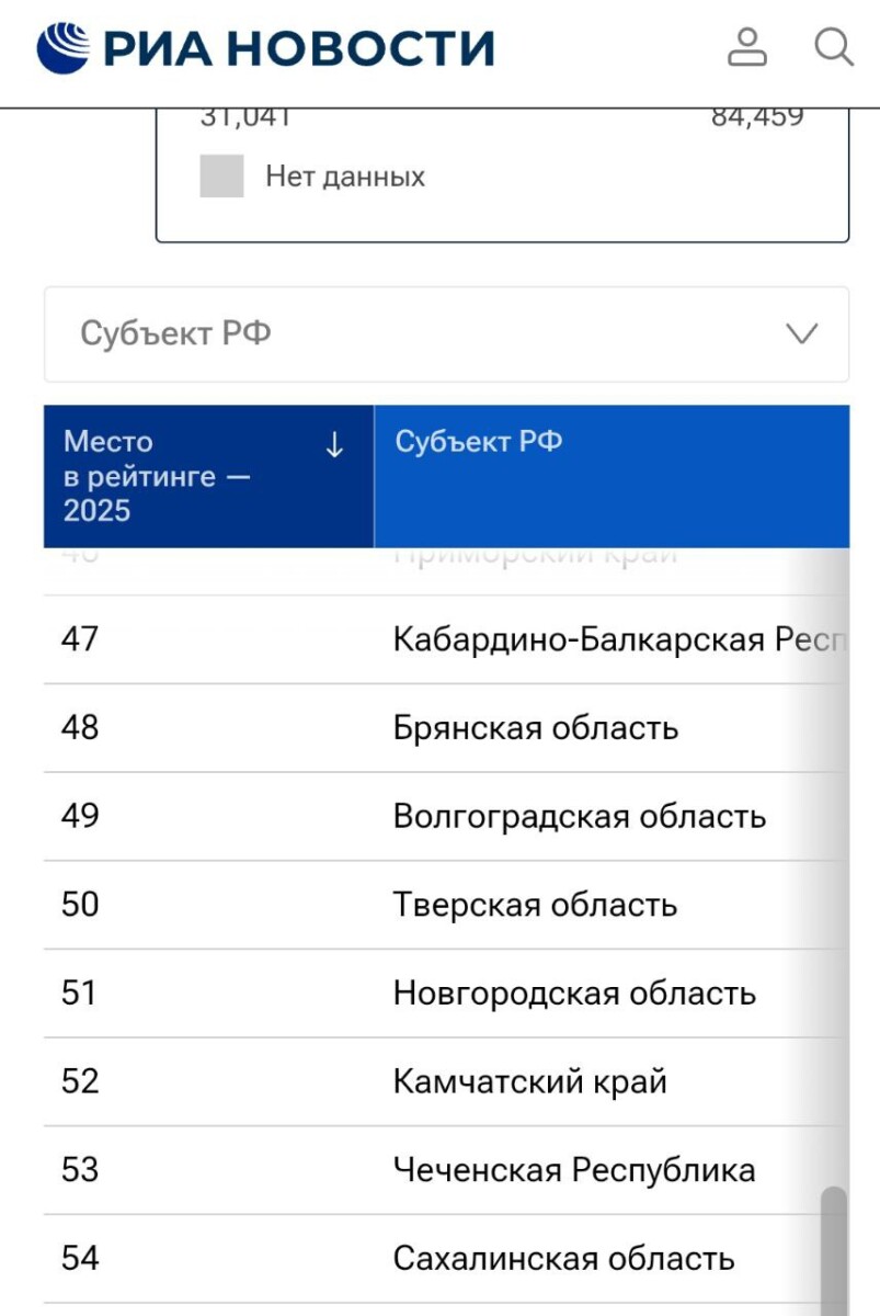 Брянская область по уровню жизни попала в середнячки 
