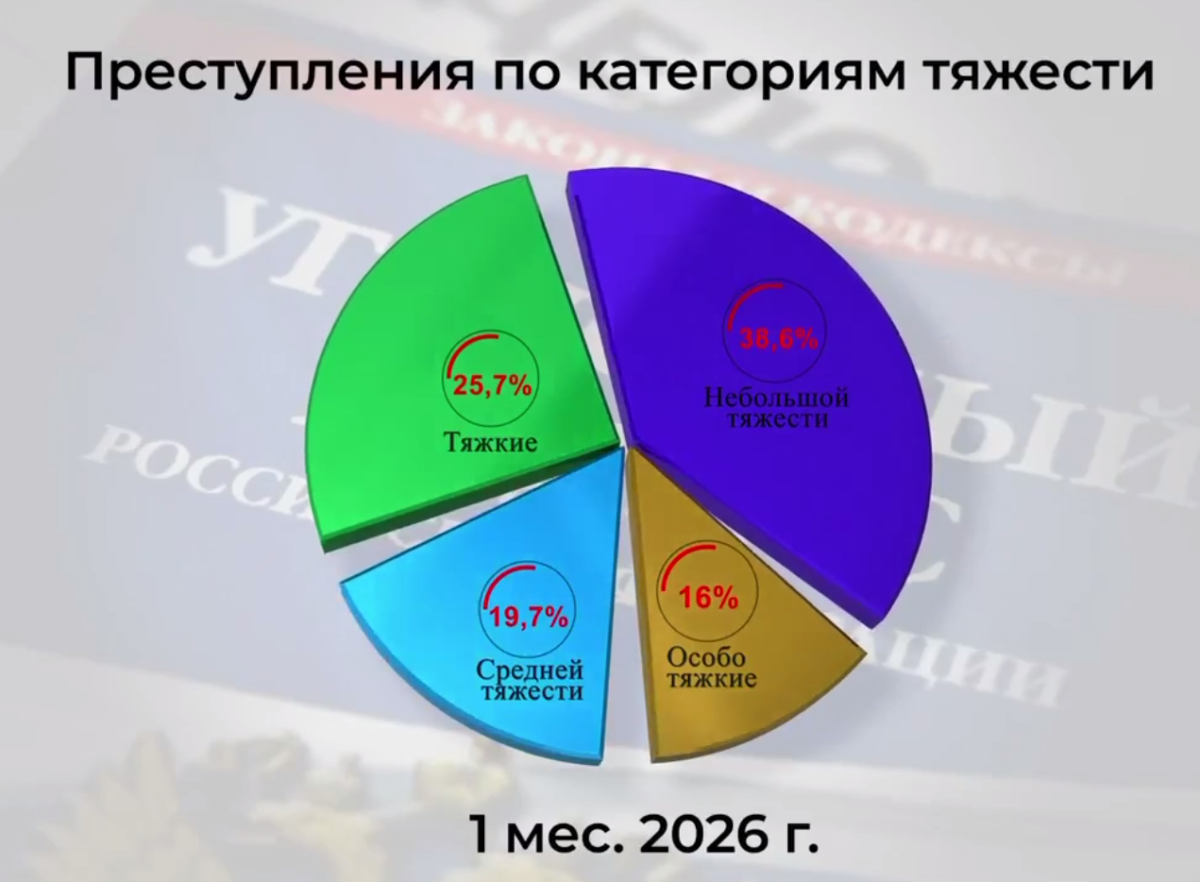 В январе в Брянской области совершено 1050 преступлений 