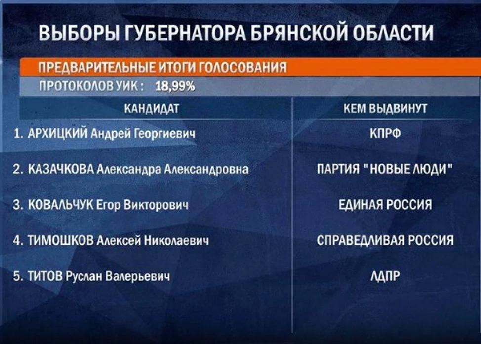 Егор Ковальчук лидирует на выборах губернатора Брянской области 