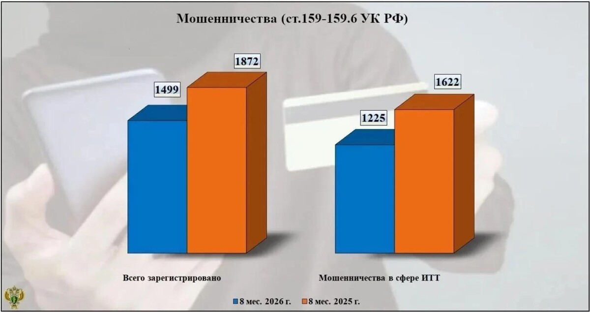 Чаще мошенничества регистрировали в Брянске, Брянском и Клинцовском районах