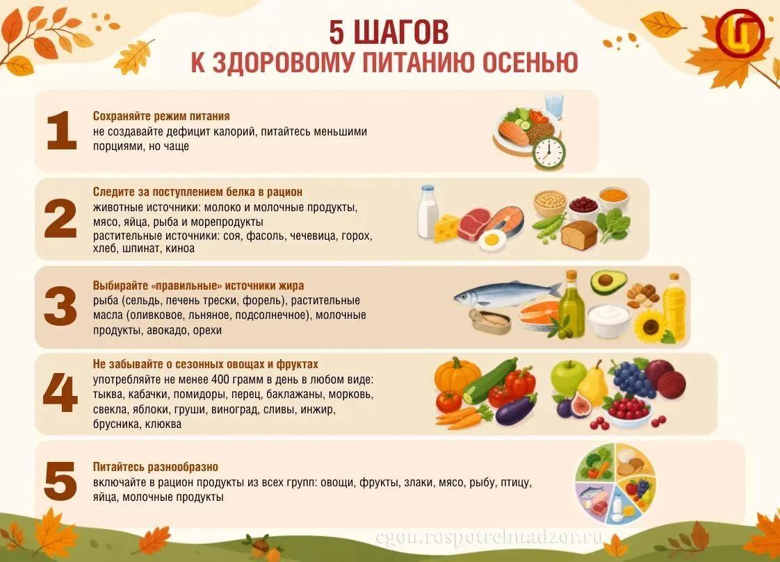 Роспотребнадзор Брянской области советует питаться по погоде