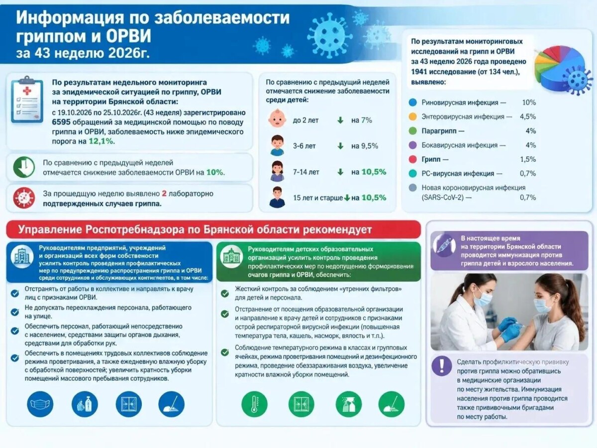 В Брянской области стали меньше болеть ОРВИ