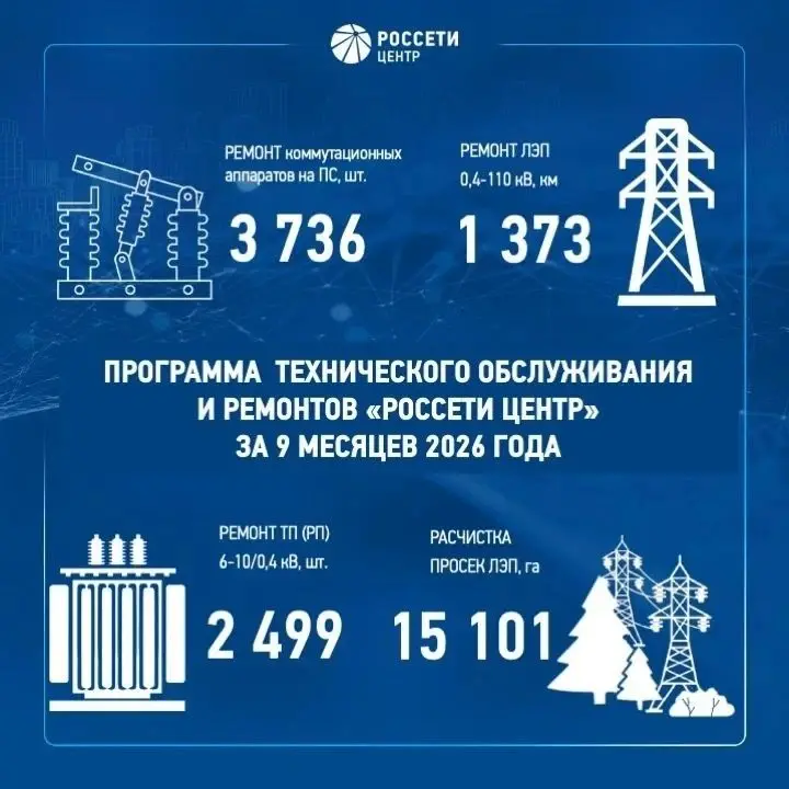 Россети Центр» и «Россети Центр и Приволжье» подвели итоги ремонтной программы
